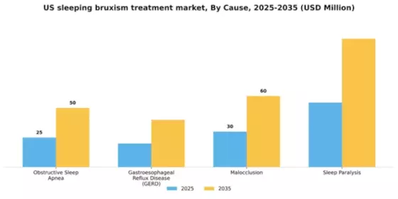 US Sleeping Bruxism Treatment Market Segment Image 0