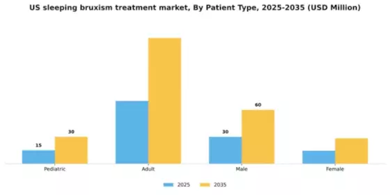 US Sleeping Bruxism Treatment Market Segment Image 2