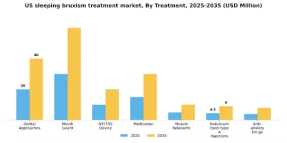 US Sleeping Bruxism Treatment Market Segment Image 3