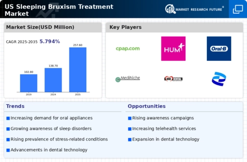 US Sleeping Bruxism Treatment Market Infographic