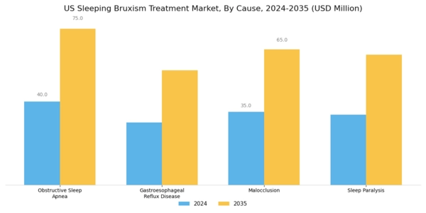 US Sleeping Bruxism Treatment Market Segment Image 2