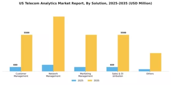 US Telecom Analytics Market Segment Image 2