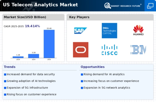 US Telecom Analytics Market Infographic