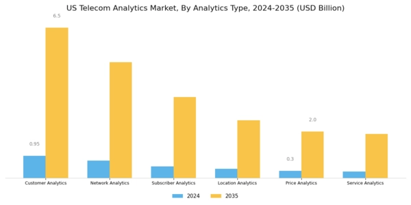 US Telecom Analytics Market Segment Image 0