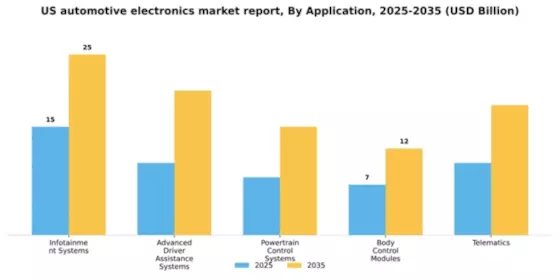 US Automotive Electronics Market Segment Image 0