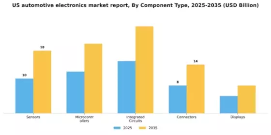 US Automotive Electronics Market Segment Image 1