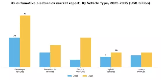 US Automotive Electronics Market Segment Image 3