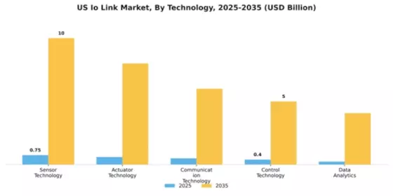 US IO Link Market Segment Image 2