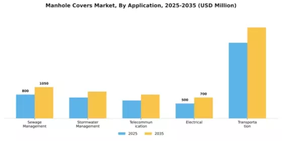 Manhole Covers Market Segment Image 0