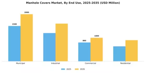 Manhole Covers Market Segment Image 1