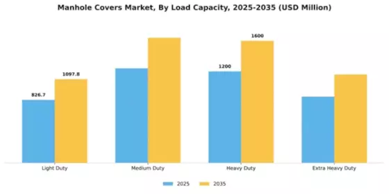 Manhole Covers Market Segment Image 2