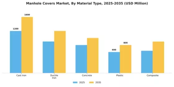 Manhole Covers Market Segment Image 3