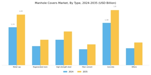 Manhole Covers Market Segment Image 0