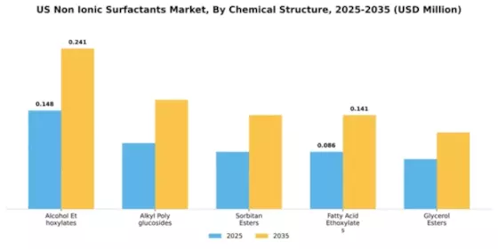 US Non-Ionic Surfactants Market Segment Image 1