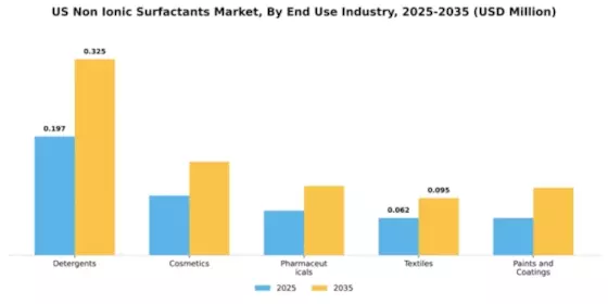 US Non-Ionic Surfactants Market Segment Image 2