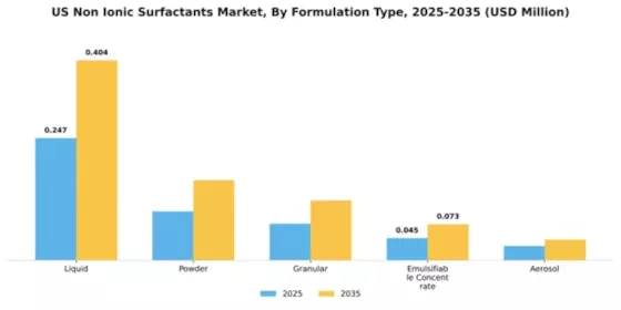 US Non-Ionic Surfactants Market Segment Image 3