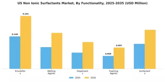 US Non-Ionic Surfactants Market Segment Image 4