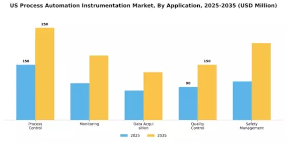 US Process Automation Instrumentation Market Segment Image 0