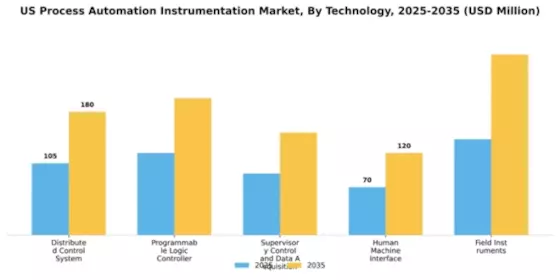US Process Automation Instrumentation Market Segment Image 2