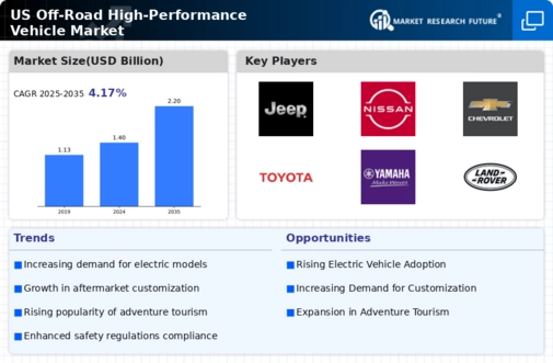 US Off road high performance vehicle Market Infographic