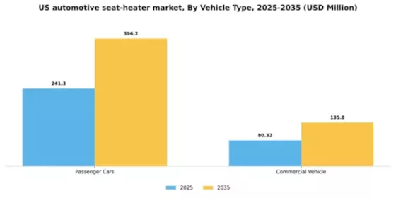 US Automotive Seat Heater Market Segment Image 2