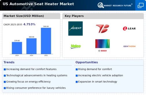 US Automotive Seat Heater Market Infographic
