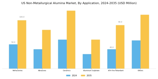 US Non Metallurgical Alumina Market Segment Image 1