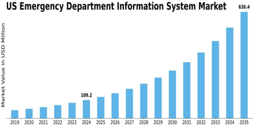 US Emergency Department Information System Market Size