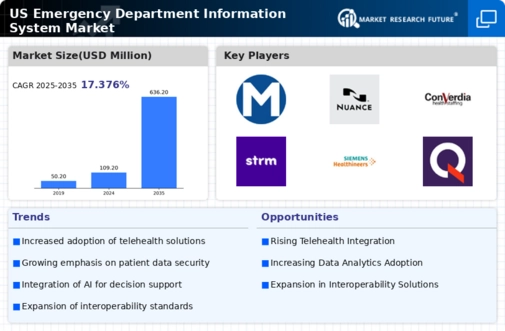 US Emergency Department Information System Market Infographic