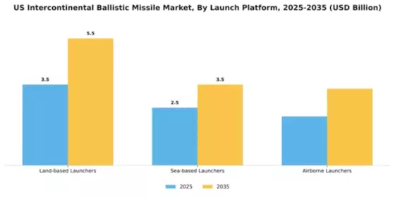 US Intercontinental Ballistic Missile Market Segment Image 0