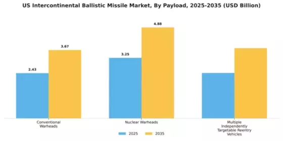 US Intercontinental Ballistic Missile Market Segment Image 1