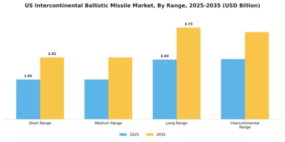 US Intercontinental Ballistic Missile Market Segment Image 2