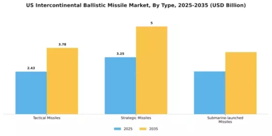 US Intercontinental Ballistic Missile Market Segment Image 3