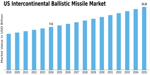 US Intercontinental Ballistic Missile Market Size