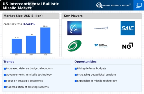 US Intercontinental Ballistic Missile Market Infographic