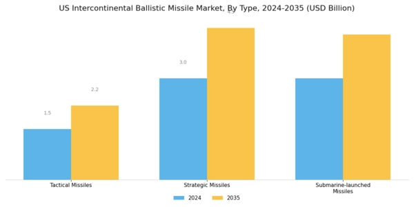 US Intercontinental Ballistic Missile Market Segment Image 0