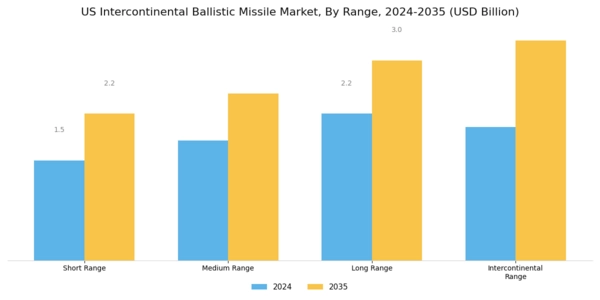 US Intercontinental Ballistic Missile Market Segment Image 2