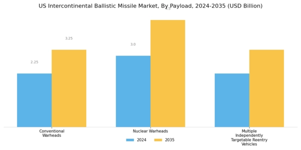 US Intercontinental Ballistic Missile Market Segment Image 3