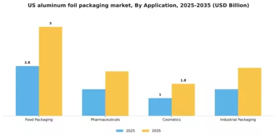US Aluminum Foil Packaging Market Segment Image 0