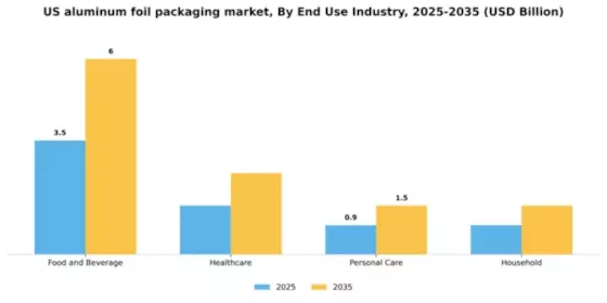 US Aluminum Foil Packaging Market Segment Image 1