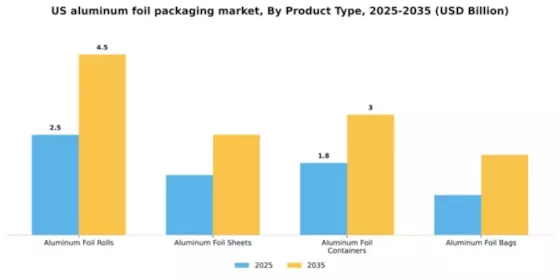 US Aluminum Foil Packaging Market Segment Image 2