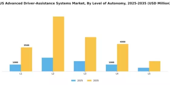 US Advanced Driver Assistance Systems Market Segment Image 0
