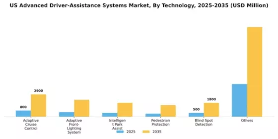 US Advanced Driver Assistance Systems Market Segment Image 4