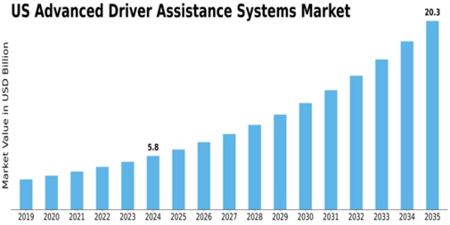 US Advanced Driver Assistance Systems Market Size