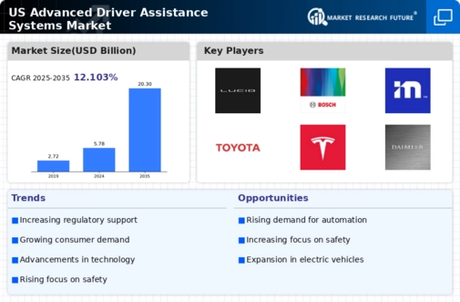 US Advanced Driver Assistance Systems Market Infographic