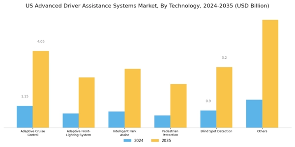 US Advanced Driver Assistance Systems Market Segment Image 0