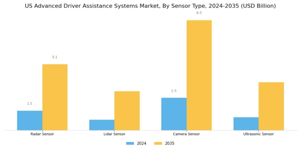 US Advanced Driver Assistance Systems Market Segment Image 1
