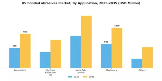 US Bonded Abrasives Market Segment Image 0