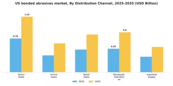 US Bonded Abrasives Market Segment Image 1