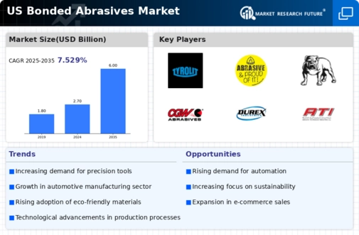 US Bonded Abrasives Market Infographic
